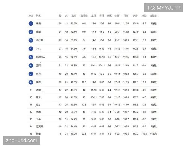东部附加赛区四队胜率跨度仅3.3% 最大差值微乎其微 东部附加赛区四队胜率跨度仅3.3% 最大差值微乎其微